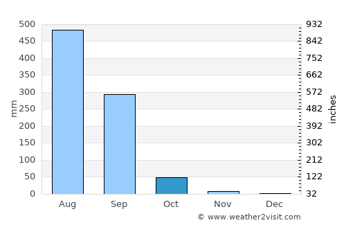 Chikhli average rain in October