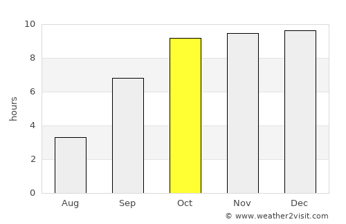 Chikhli average rain in October