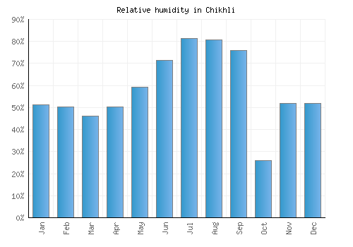 Chikhli relative humidity averages
