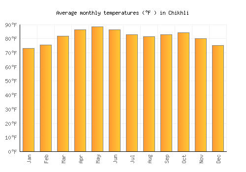 Chikhli average temperature chart (Fahrenheit)
