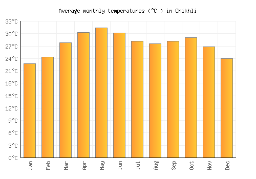 Chikhli average temperature chart (Celsius)