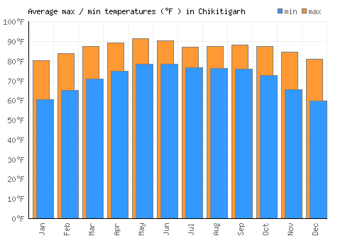 Chikitigarh average minimum / maximum temperatures (Fahrenheit)