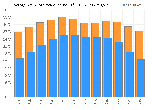 Chikitigarh average minimum / maximum temperatures (Celsius)