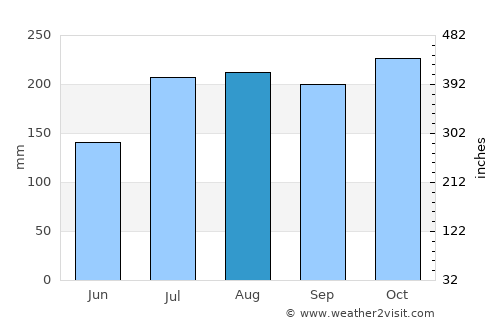 Chikitigarh average rain in August