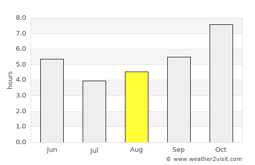 Chikitigarh average rain in August