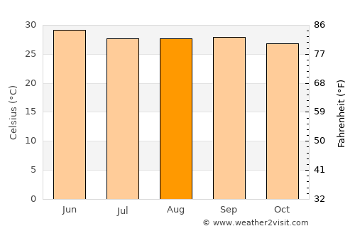 Chikitigarh average temperature in August