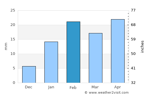 Chikitigarh average rain in February