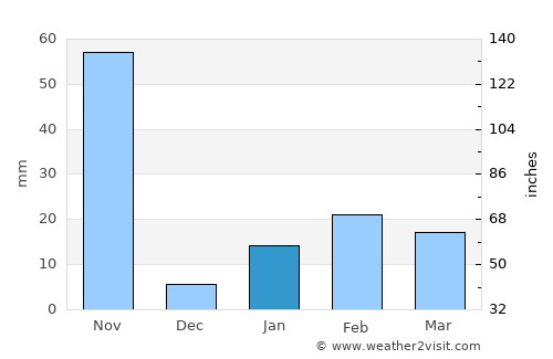 Chikitigarh average rain in January