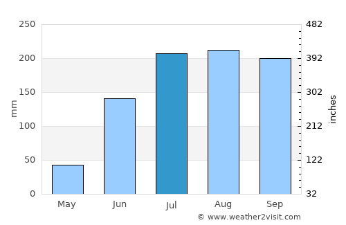 Chikitigarh average rain in July
