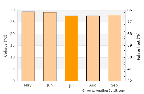 Chikitigarh average temperature in July