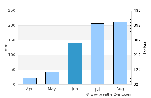 Chikitigarh average rain in June