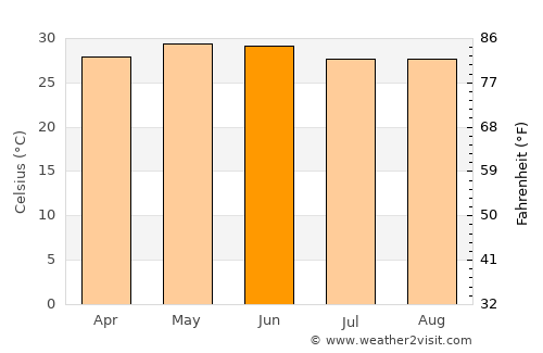 Chikitigarh average temperature in June