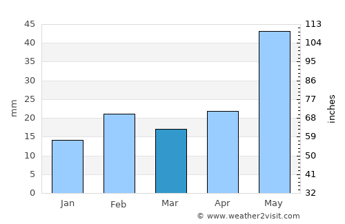 Chikitigarh average rain in March