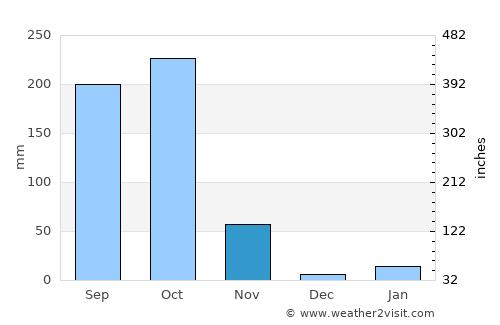 Chikitigarh average rain in November
