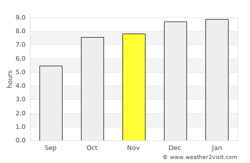 Chikitigarh average rain in November