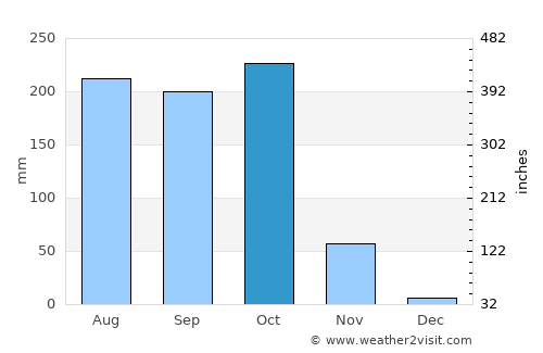 Chikitigarh average rain in October