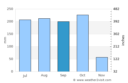 Chikitigarh average rain in September