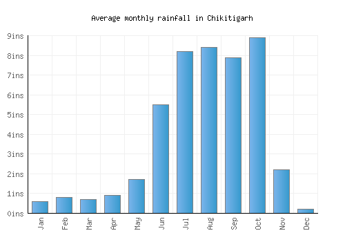 Chikitigarh monthly rainfall chart (inches)