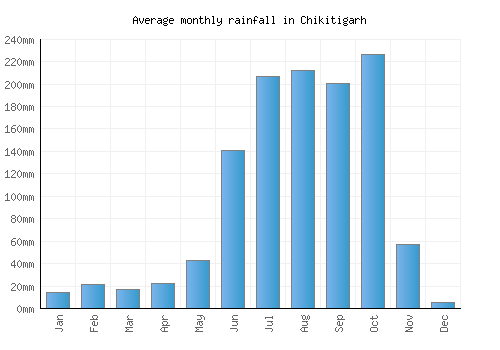 Chikitigarh monthly rainfall chart (mm)