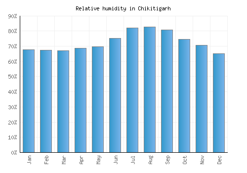 Chikitigarh relative humidity averages