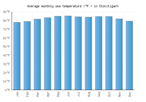 Chikitigarh average sea temperature chart (Fahrenheit)