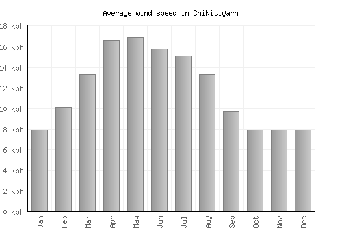 Chikitigarh average winspeed by month (km/h)