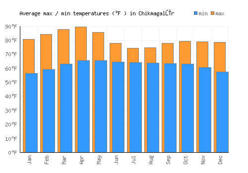 Chikmagalūr average minimum / maximum temperatures (Fahrenheit)