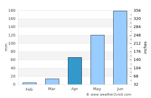 Chikmagalūr average rain in April