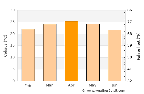 Chikmagalūr average temperature in April