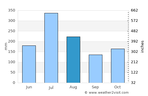 Chikmagalūr average rain in August
