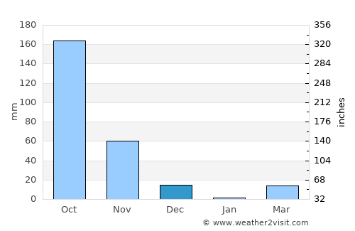 Chikmagalūr average rain in December