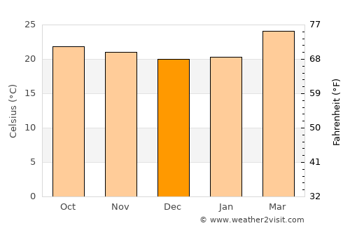 Chikmagalūr average temperature in December