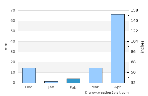 Chikmagalūr average rain in February