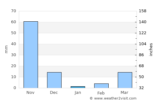 Chikmagalūr average rain in January