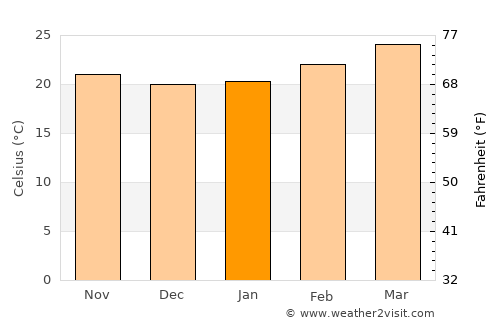 Chikmagalūr average temperature in January