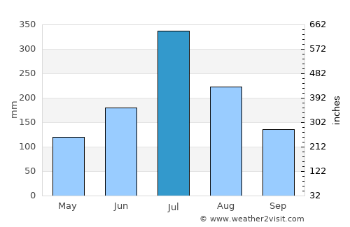 Chikmagalūr average rain in July