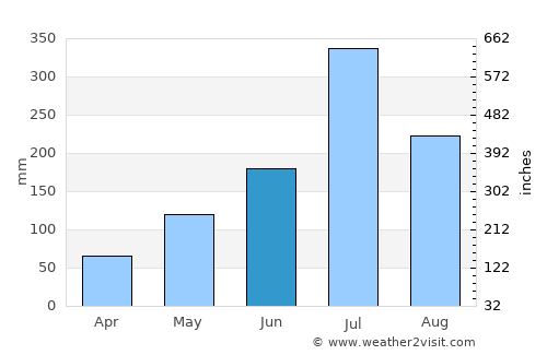 Chikmagalūr average rain in June