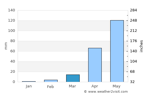 Chikmagalūr average rain in March