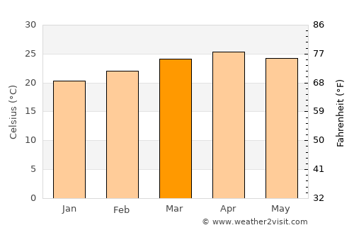 Chikmagalūr average temperature in March