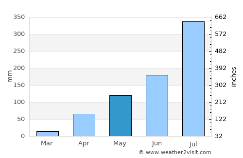 Chikmagalūr average rain in May