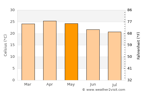 Chikmagalūr average temperature in May