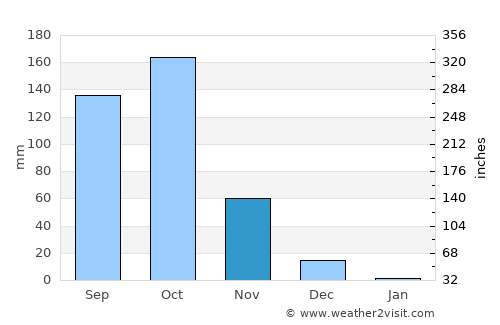 Chikmagalūr average rain in November