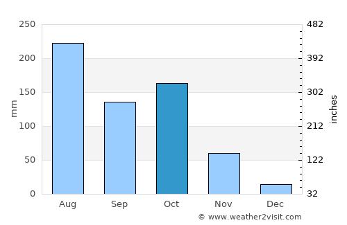 Chikmagalūr average rain in October