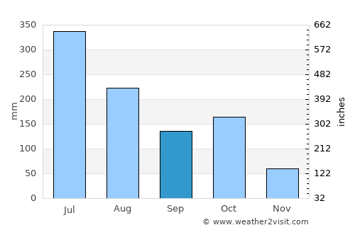 Chikmagalūr average rain in September