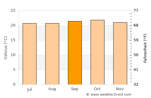 Chikmagalūr average temperature in September
