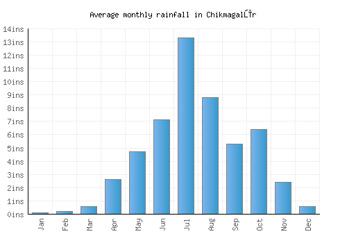 Chikmagalūr monthly rainfall chart (inches)