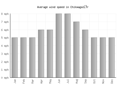Chikmagalūr average winspeed by month (mph)