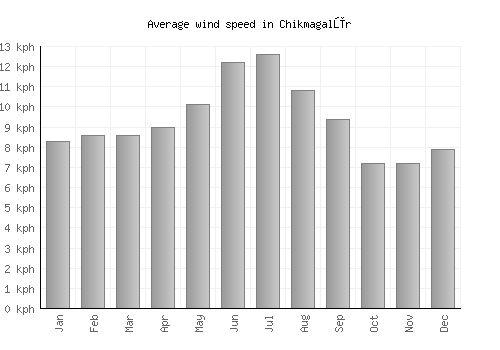 Chikmagalūr average winspeed by month (km/h)
