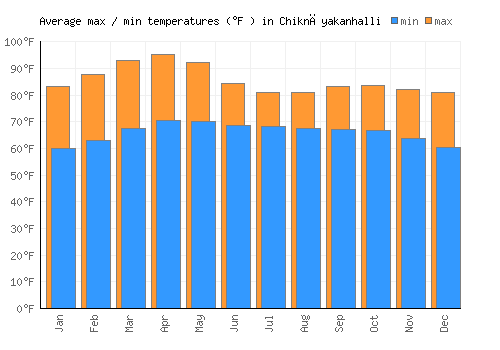 Chiknāyakanhalli average minimum / maximum temperatures (Fahrenheit)
