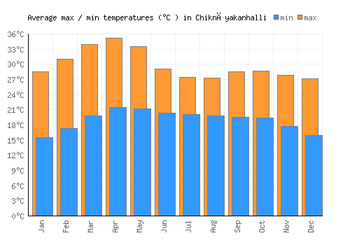 Chiknāyakanhalli average minimum / maximum temperatures (Celsius)